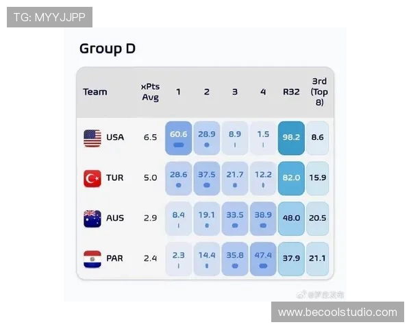 世界杯美国队D组出线概率实时预测 世界杯美国队D组出线概率实时预测
